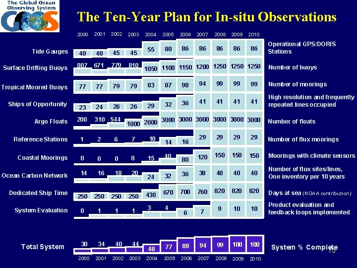 The Ten-Year Plan for In-situ Observations 2000 2001 2002 2003 Tide Gauges 40 40