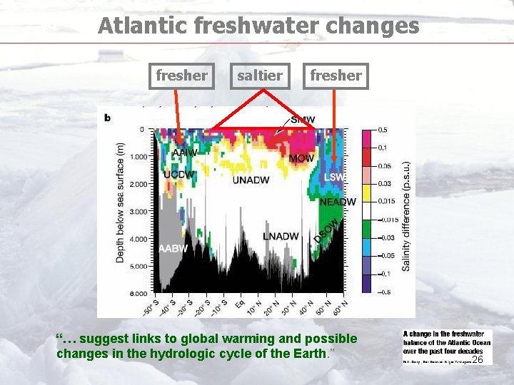 Atlantic freshwater changes fresher saltier fresher “… suggest links to global warming and possible