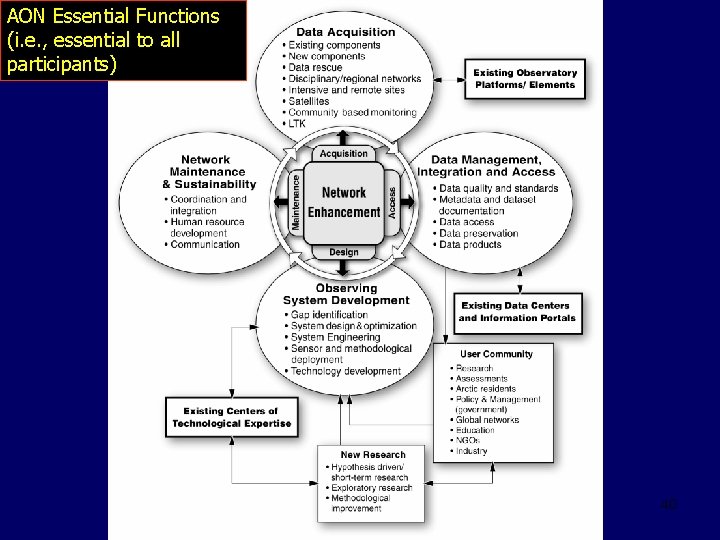 AON Essential Functions (i. e. , essential to all participants) 40 