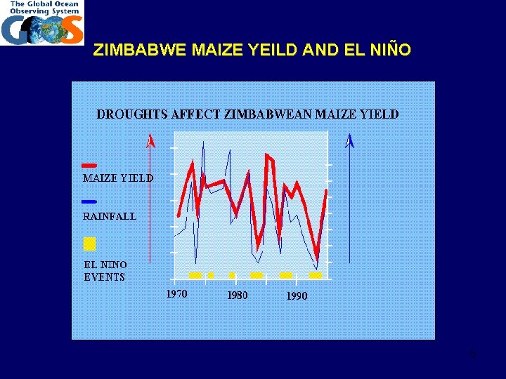 ZIMBABWE MAIZE YEILD AND EL NIÑO 5 