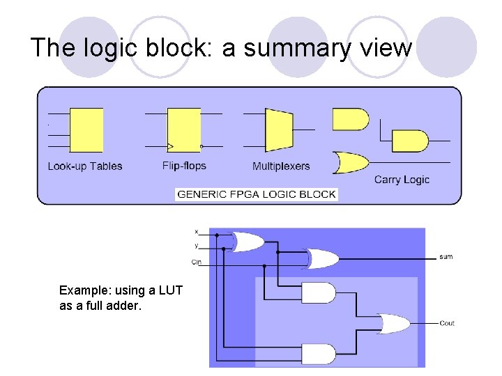 The logic block: a summary view Example: using a LUT as a full adder.