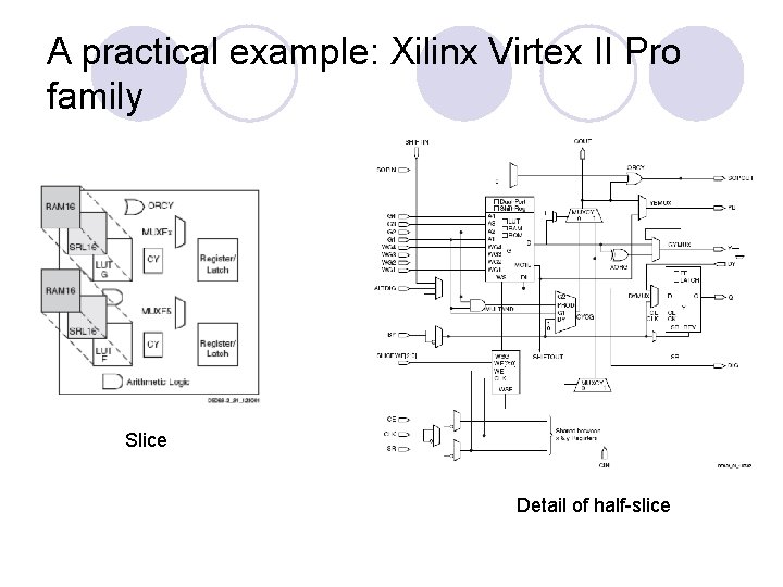 A practical example: Xilinx Virtex II Pro family Slice Detail of half-slice 