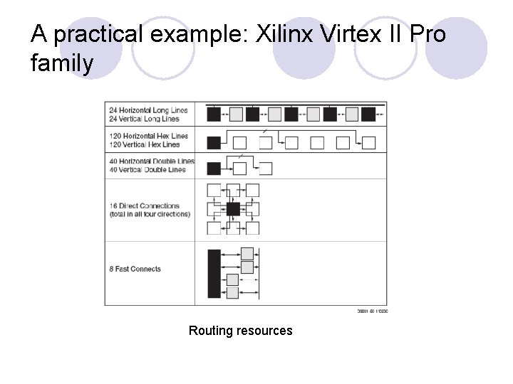 A practical example: Xilinx Virtex II Pro family Routing resources 