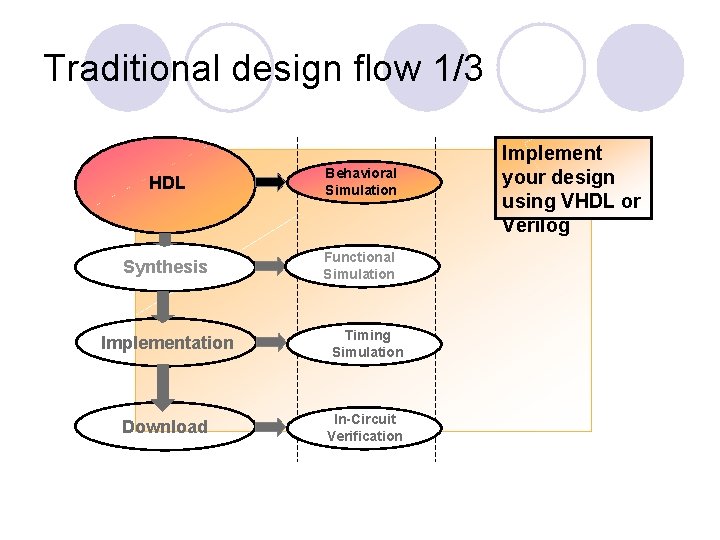 Traditional design flow 1/3 HDL Behavioral Simulation Synthesis Functional Simulation Implementation Timing Simulation Download