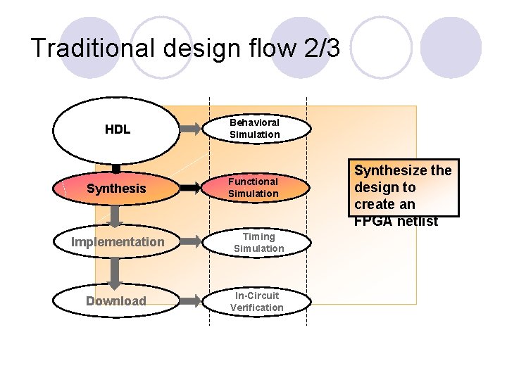 Traditional design flow 2/3 HDL Behavioral Simulation Synthesis Functional Simulation Implementation Timing Simulation Download