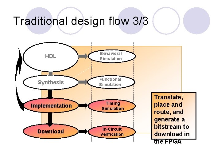 Traditional design flow 3/3 HDL Behavioral Simulation Synthesis Functional Simulation Implementation Timing Simulation Download