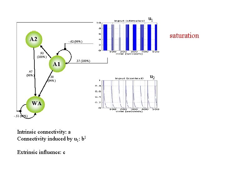 u 1 saturation A 2 -. 62 (99%) . 92 (100%) A 1. 47