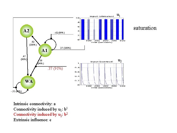 u 1 saturation A 2 -. 62 (99%) . 92 (100%) A 1. 47