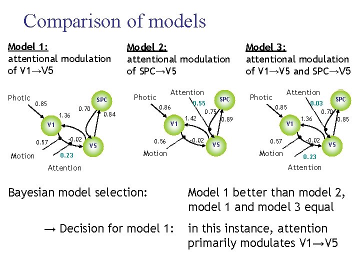 Comparison of models Model 1: attentional modulation of V 1→V 5 Photic SPC 0.