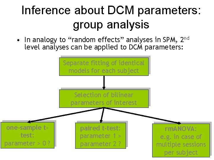 Inference about DCM parameters: group analysis • In analogy to “random effects” analyses in