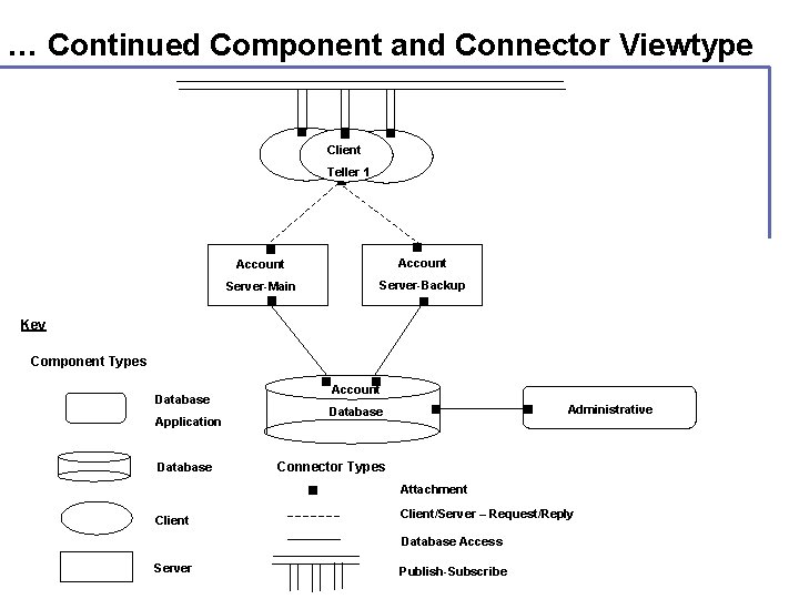 … Continued Component and Connector Viewtype Client Teller 1 Account Server-Main Server-Backup Key Component