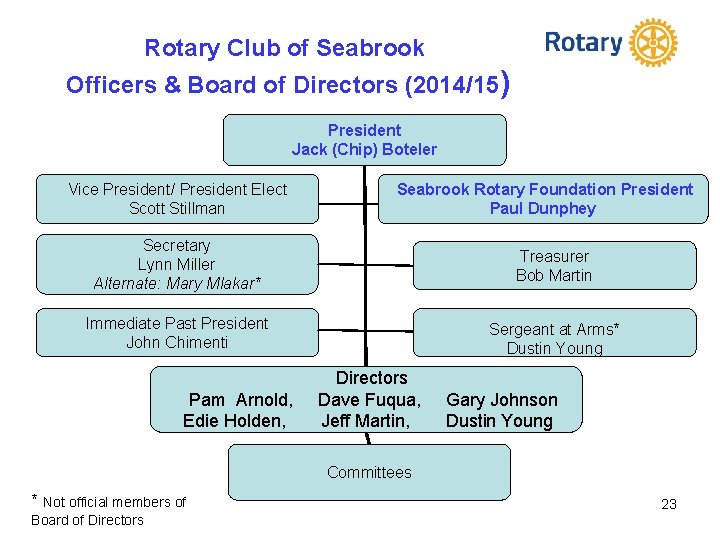 Rotary Club of Seabrook Officers & Board of Directors (2014/15) President Jack (Chip) Boteler