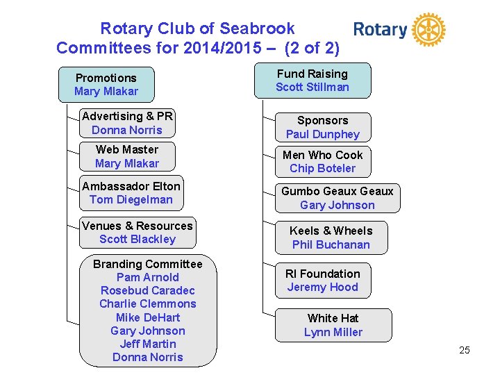 Rotary Club of Seabrook Committees for 2014/2015 – (2 of 2) Promotions Mary Mlakar