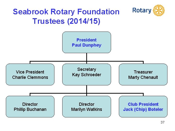 Seabrook Rotary Foundation Trustees (2014/15) President Paul Dunphey Vice President Charlie Clemmons Director Phillip