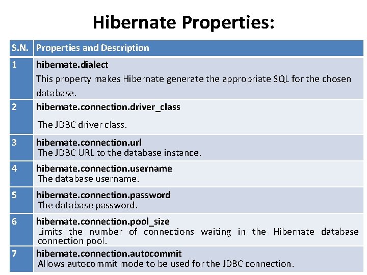 Hibernate Properties: S. N. Properties and Description 1 2 hibernate. dialect This property makes