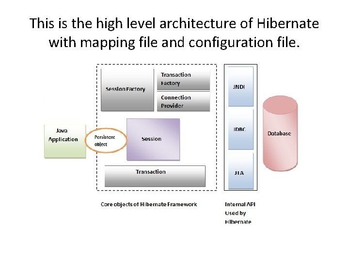 This is the high level architecture of Hibernate with mapping file and configuration file.