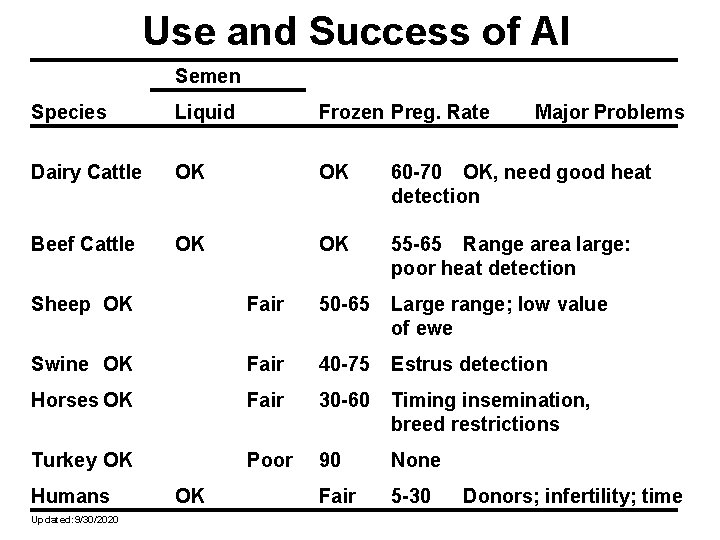 Use and Success of AI Semen Species Liquid Frozen Preg. Rate Major Problems Dairy