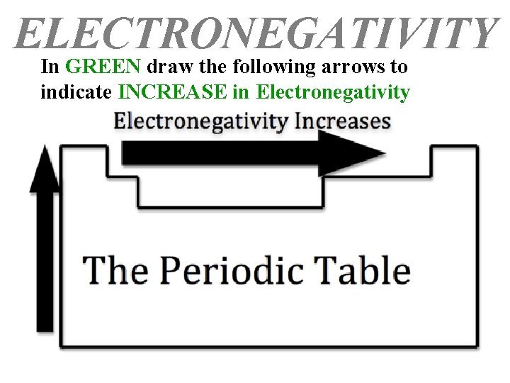 ELECTRONEGATIVITY In GREEN draw the following arrows to indicate INCREASE in Electronegativity 