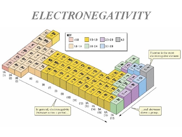 ELECTRONEGATIVITY 