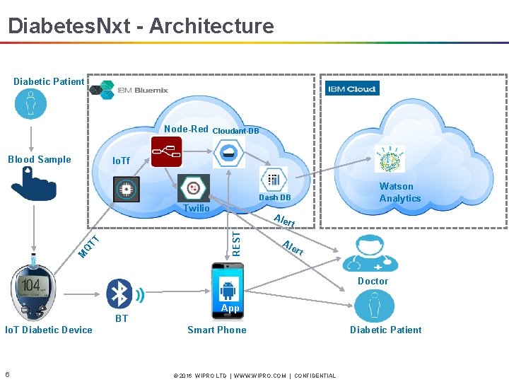 Diabetes. Nxt - Architecture Diabetic Patient Node-Red Cloudant-DB Blood Sample Io. Tf Watson Analytics