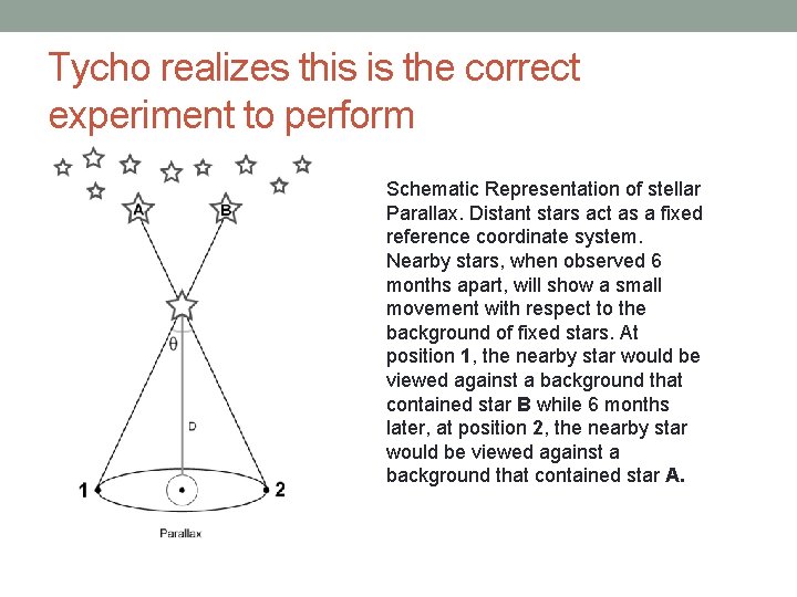 Tycho realizes this is the correct experiment to perform Schematic Representation of stellar Parallax.