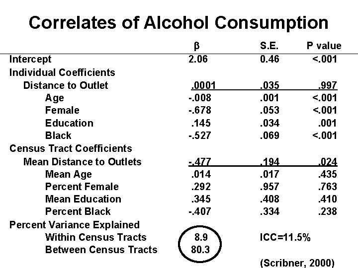 Correlates of Alcohol Consumption Intercept Individual Coefficients Distance to Outlet Age Female Education Black