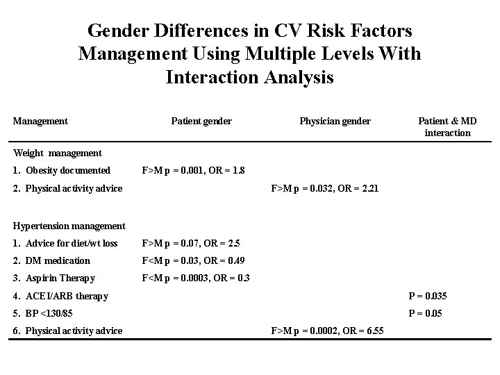 Gender Differences in CV Risk Factors Management Using Multiple Levels With Interaction Analysis Management