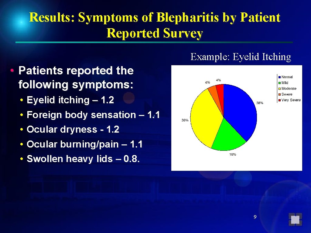 Results: Symptoms of Blepharitis by Patient Reported Survey Example: Eyelid Itching • Patients reported