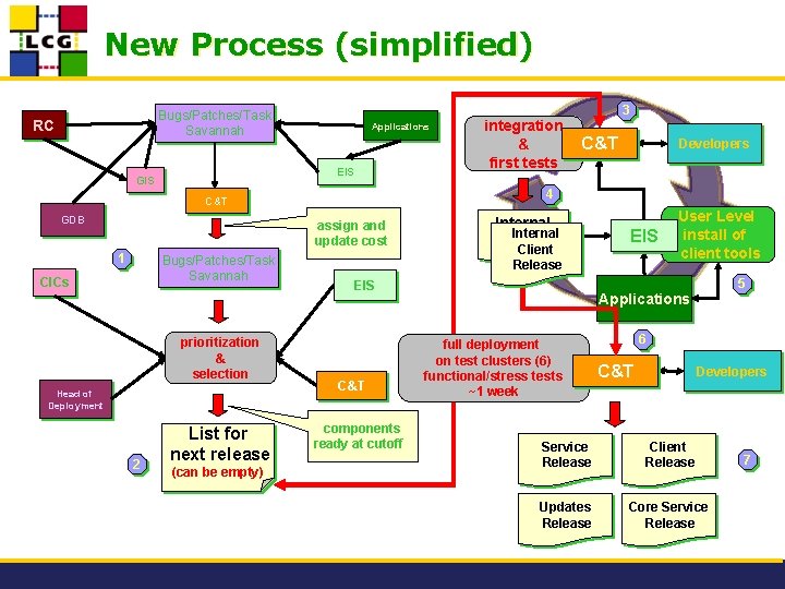 New Process (simplified) Bugs/Patches/Task Savannah RC Applications EIS GIS assign and update cost 1