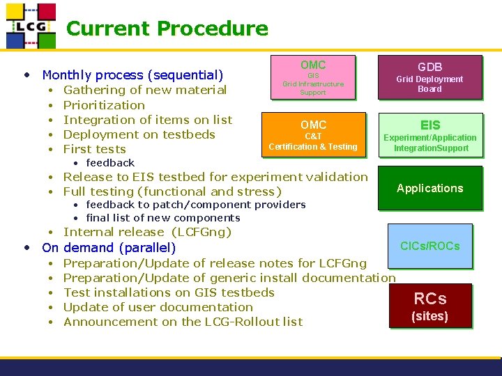 Current Procedure • Monthly process (sequential) • • • Gathering of new material Prioritization