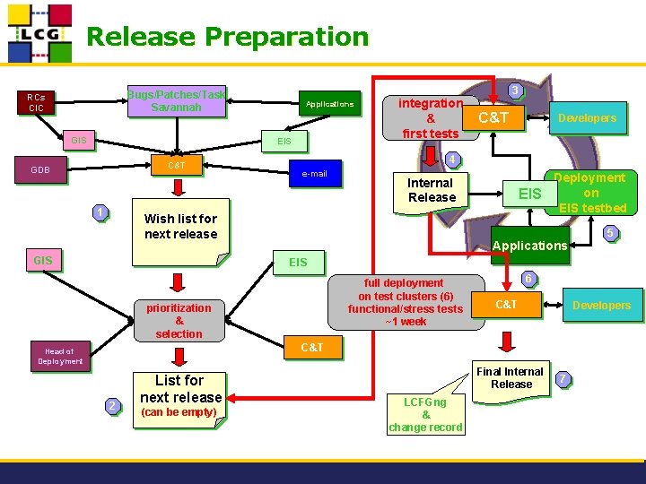 Release Preparation Bugs/Patches/Task Savannah RCs CIC GIS Applications EIS C&T GDB 1 integration &