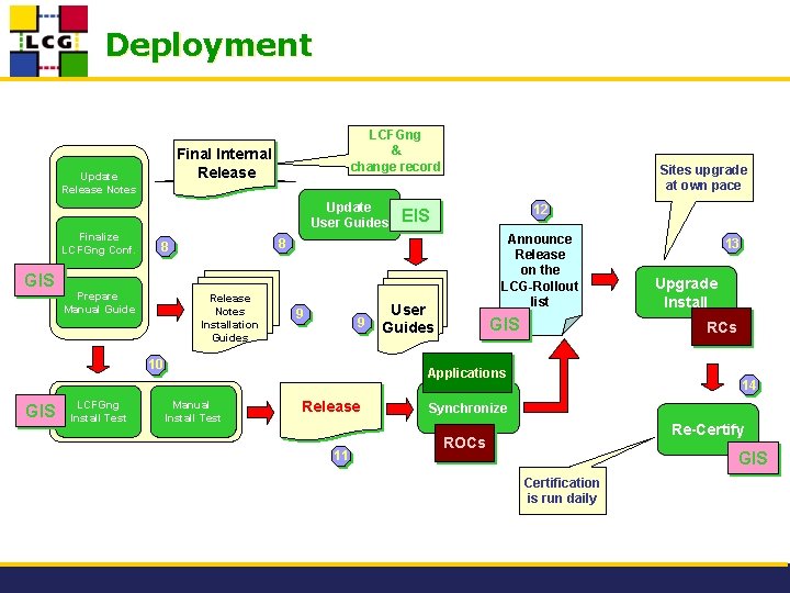 Deployment Final Internal Release Update Release Notes Finalize LCFGng Conf. GIS LCFGng & change