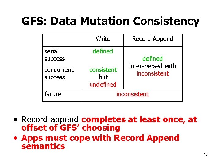 GFS: Data Mutation Consistency Write serial success concurrent success failure Record Append defined consistent
