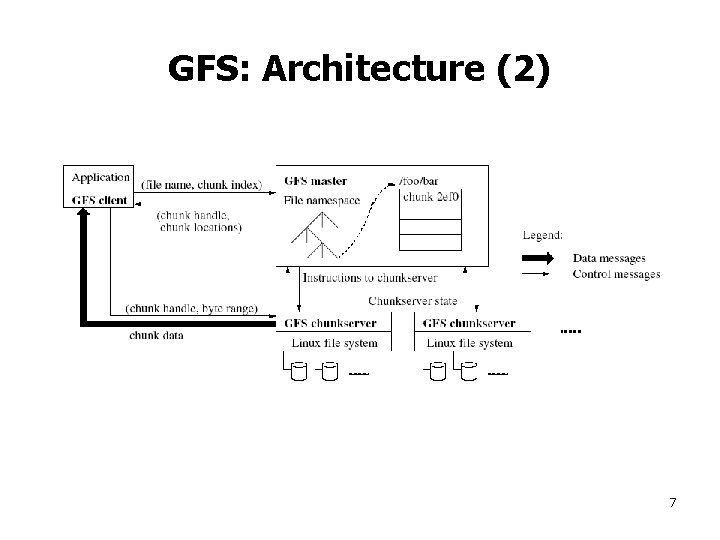GFS: Architecture (2) 7 