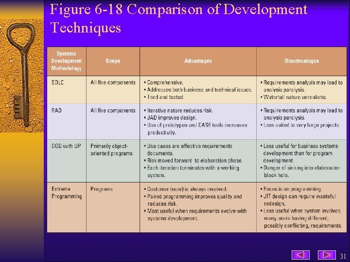 Figure 6 -18 Comparison of Development Techniques 31 