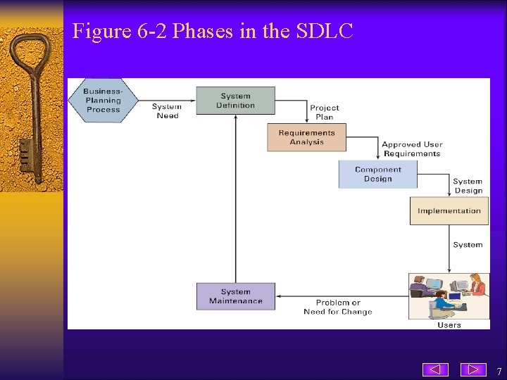 Figure 6 -2 Phases in the SDLC 7 