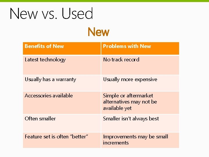 New vs. Used New Benefits of New Problems with New Latest technology No track