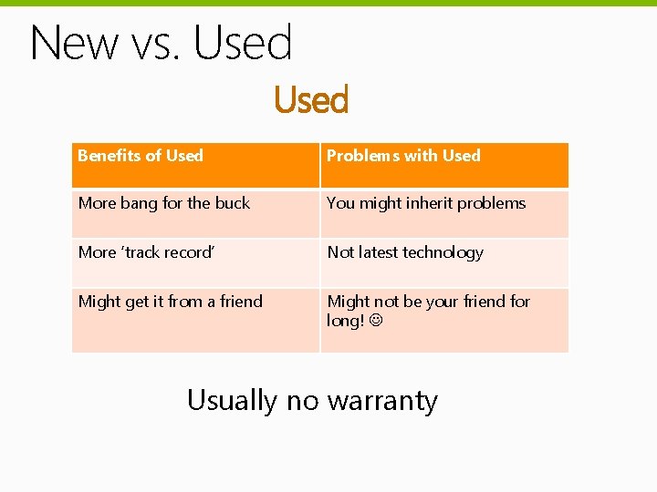 New vs. Used Benefits of Used Problems with Used More bang for the buck