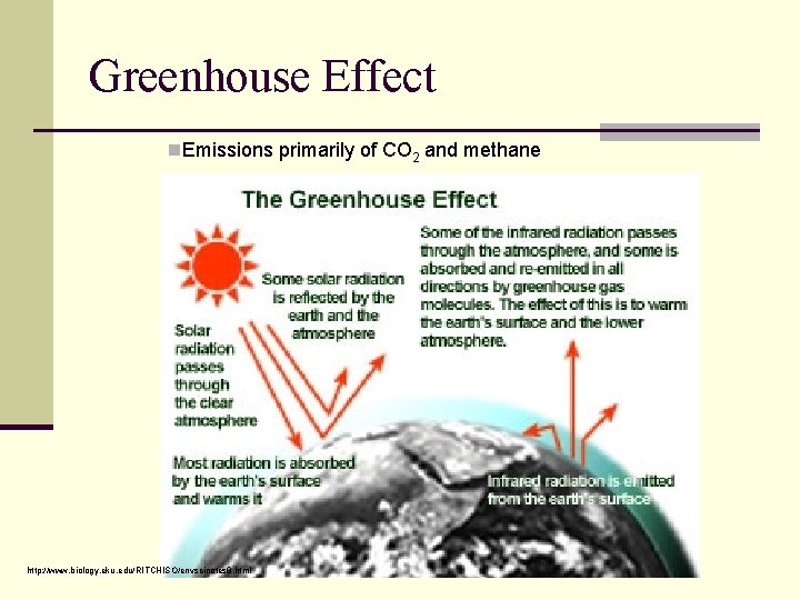 Greenhouse Effect n. Emissions primarily of CO 2 and methane http: //www. biology. eku.