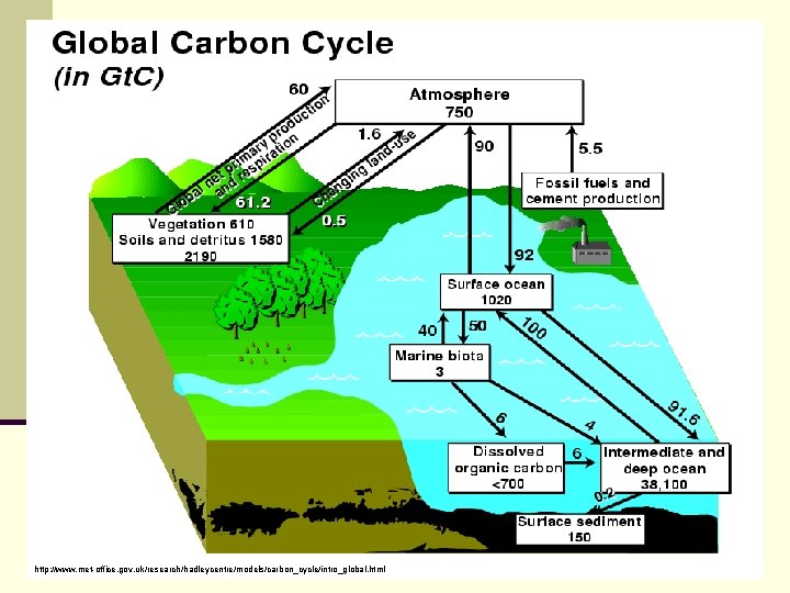 http: //www. met-office. gov. uk/research/hadleycentre/models/carbon_cycle/intro_global. html 