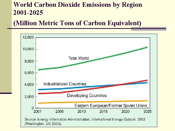 World Carbon Dioxide Emissions by Region 2001 -2025 (Million Metric Tons of Carbon Equivalent)