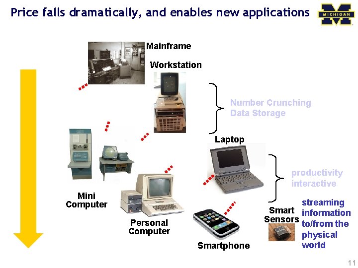 Price falls dramatically, and enables new applications Mainframe Workstation Number Crunching Data Storage Laptop