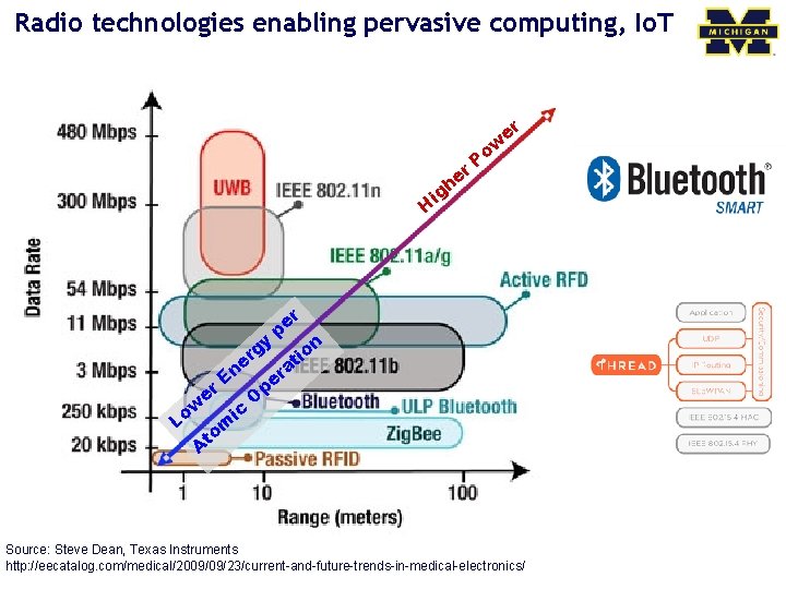 Radio technologies enabling pervasive computing, Io. T er r e gh w o P