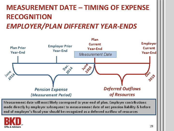 MEASUREMENT DATE – TIMING OF EXPENSE RECOGNITION EMPLOYER/PLAN DIFFERENT YEAR-ENDS Pension Expense (Measurement Period)