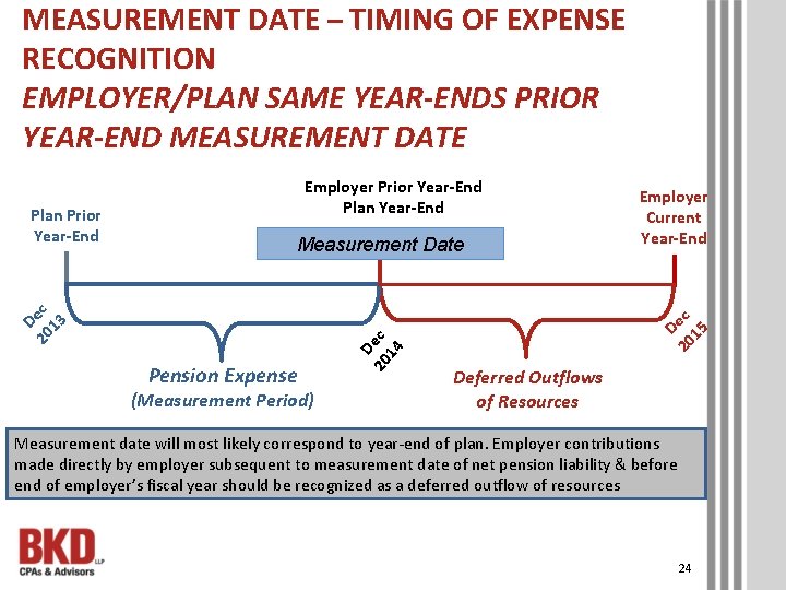 MEASUREMENT DATE – TIMING OF EXPENSE RECOGNITION EMPLOYER/PLAN SAME YEAR-ENDS PRIOR YEAR-END MEASUREMENT DATE