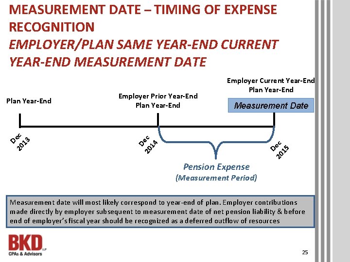 MEASUREMENT DATE – TIMING OF EXPENSE RECOGNITION EMPLOYER/PLAN SAME YEAR-END CURRENT YEAR-END MEASUREMENT DATE