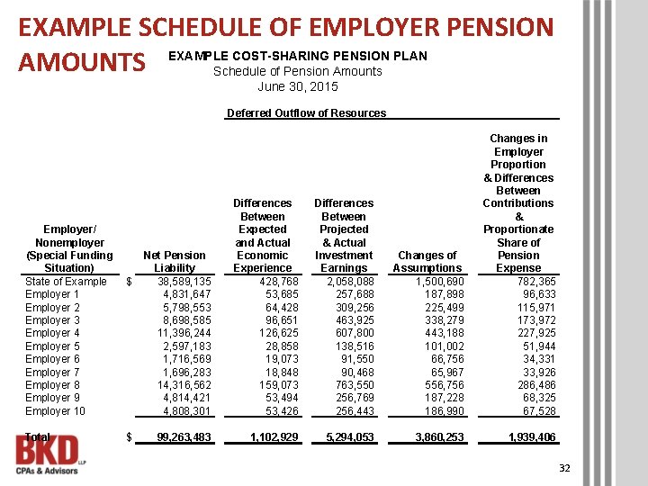 EXAMPLE SCHEDULE OF EMPLOYER PENSION AMOUNTS EXAMPLE COST-SHARING PENSION PLAN Schedule of Pension Amounts