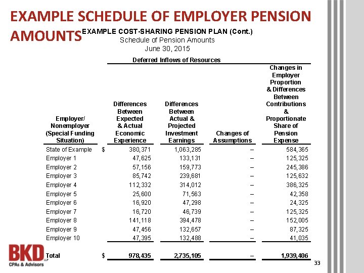 EXAMPLE SCHEDULE OF EMPLOYER PENSION EXAMPLE COST-SHARING PENSION PLAN (Cont. ) AMOUNTS Schedule of