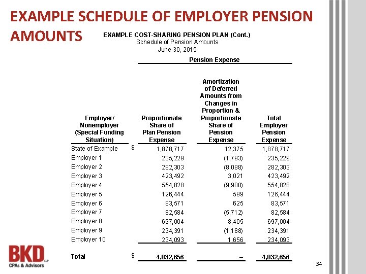 EXAMPLE SCHEDULE OF EMPLOYER PENSION AMOUNTS EXAMPLE COST-SHARING PENSION PLAN (Cont. ) Schedule of