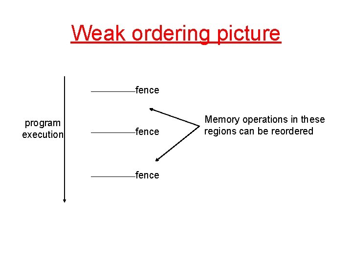 Weak ordering picture fence program execution fence Memory operations in these regions can be